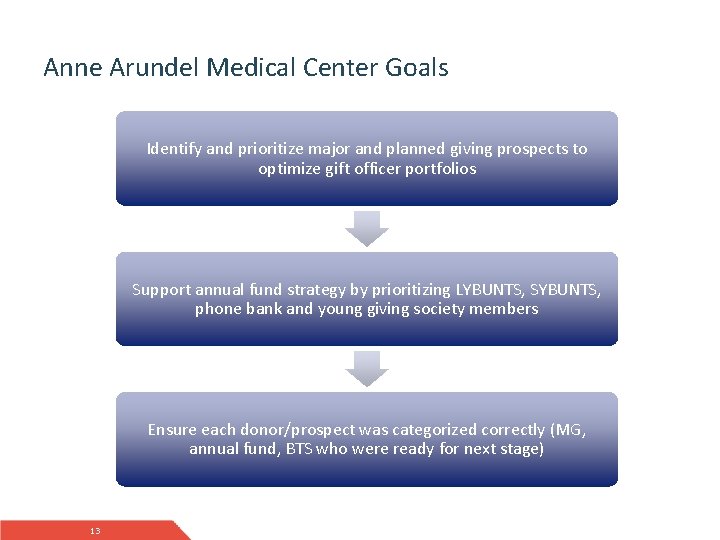 Anne Arundel Medical Center Goals Identify and prioritize major and planned giving prospects to