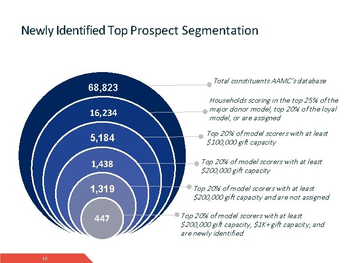 Newly Identified Top Prospect Segmentation 68, 823 16, 234 5, 184 Households scoring in