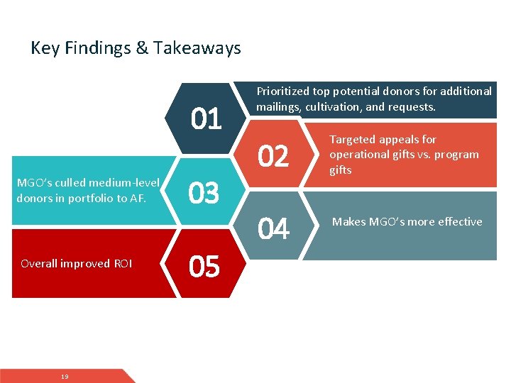 Key Findings & Takeaways 01 MGO’s culled medium-level donors in portfolio to AF. Overall