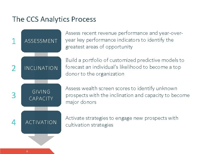 The CCS Analytics Process ASSESSMENT Assess recent revenue performance and year-overyear key performance indicators