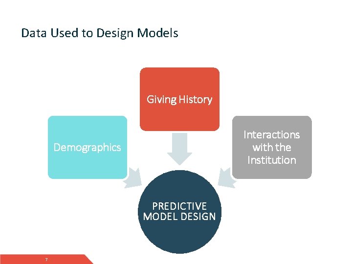 Data Used to Design Models Giving History Interactions with the Institution Demographics PREDICTIVE MODEL