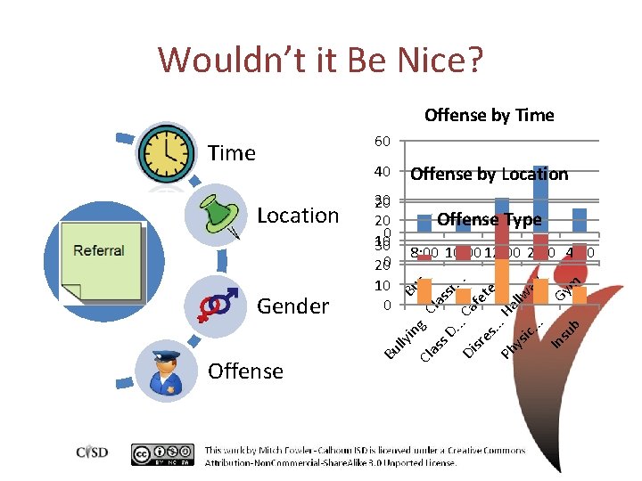 Wouldn’t it Be Nice? Offense by Time 60 Offense by Location 40 . .