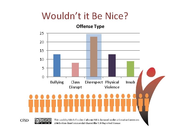 Wouldn’t it Be Nice? Offense Type 25 20 15 10 5 0 Bullying Class