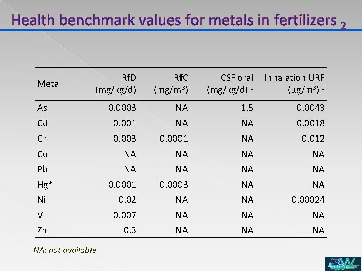Health benchmark values for metals in fertilizers 2 Rf. D (mg/kg/d) Rf. C (mg/m