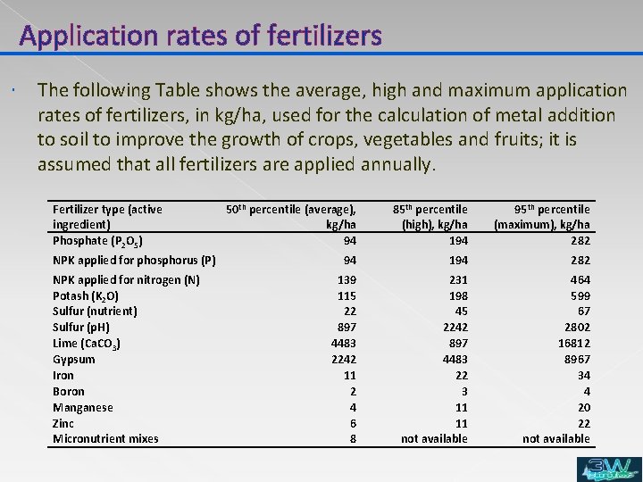 Application rates of fertilizers The following Table shows the average, high and maximum application