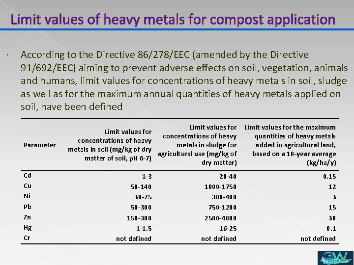 Limit values of heavy metals for compost application According to the Directive 86/278/EEC (amended