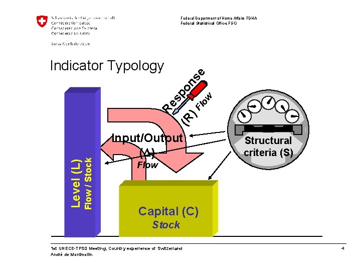 Federal Department of Home Affairs FDHA Federal Statistical Office FSO Flow / Stock Level