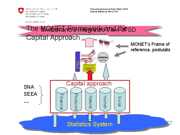 Federal Department of Home Affairs FDHA Federal Statistical Office FSO The MONET Framework Switzerland’s