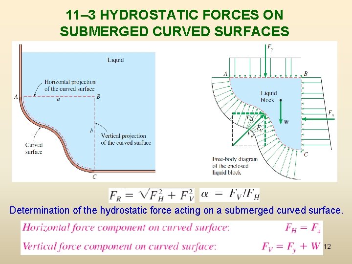 11– 3 HYDROSTATIC FORCES ON SUBMERGED CURVED SURFACES Determination of the hydrostatic force acting