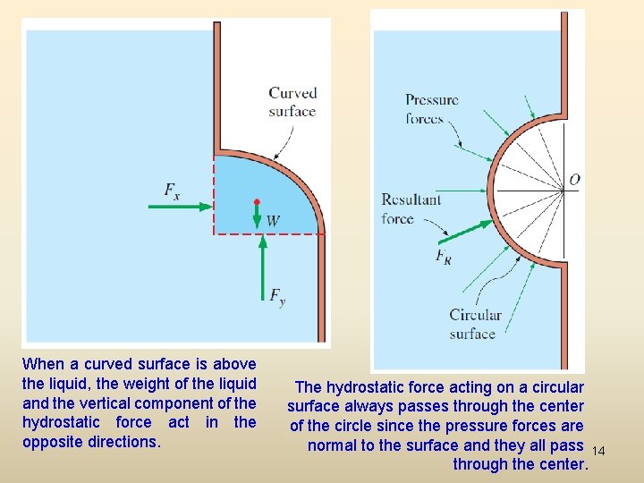 When a curved surface is above the liquid, the weight of the liquid and