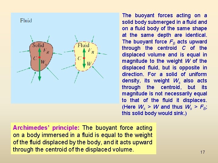 The buoyant forces acting on a solid body submerged in a fluid and on