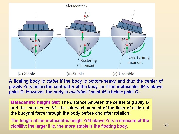 A floating body is stable if the body is bottom-heavy and thus the center