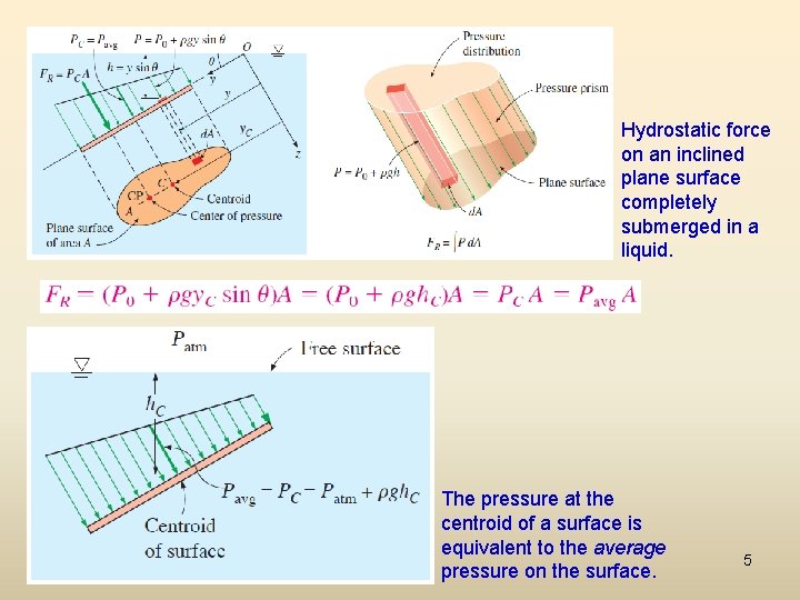 Hydrostatic force on an inclined plane surface completely submerged in a liquid. The pressure