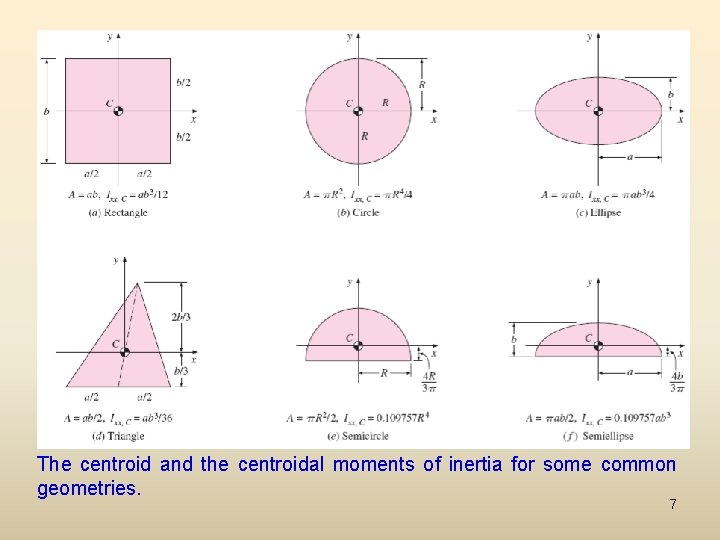 The centroid and the centroidal moments of inertia for some common geometries. 7 