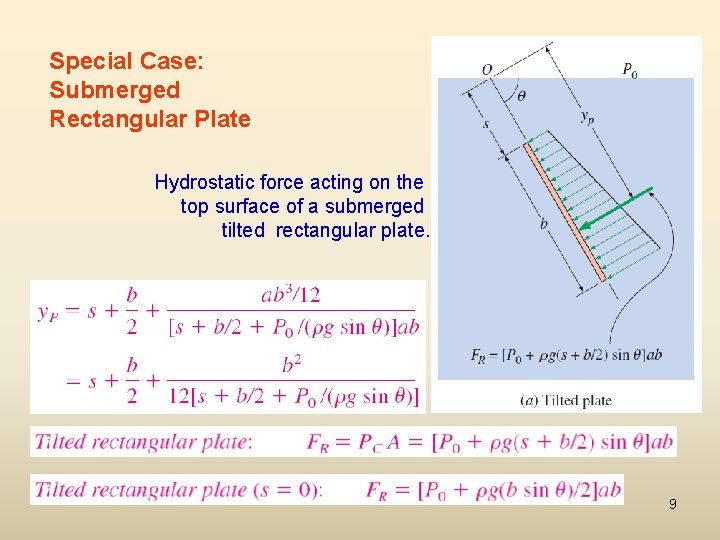 Special Case: Submerged Rectangular Plate Hydrostatic force acting on the top surface of a