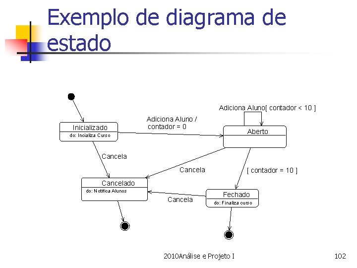 Exemplo de diagrama de estado Adiciona Aluno[ contador < 10 ] Inicializado Adiciona Aluno