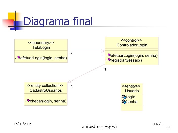 Diagrama final 15/03/2005 2010 Análise e Projeto I 113/28 113 