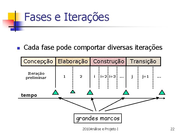 Fases e Iterações n Cada fase pode comportar diversas iterações Concepção Elaboração Construção Iteração