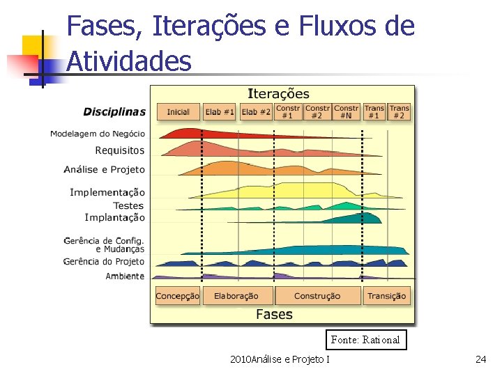 Fases, Iterações e Fluxos de Atividades Fonte: Rational 2010 Análise e Projeto I 24