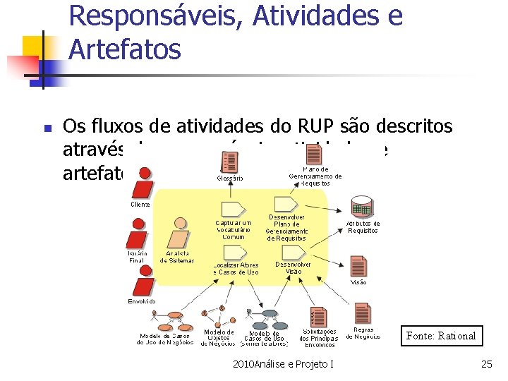 Responsáveis, Atividades e Artefatos n Os fluxos de atividades do RUP são descritos através