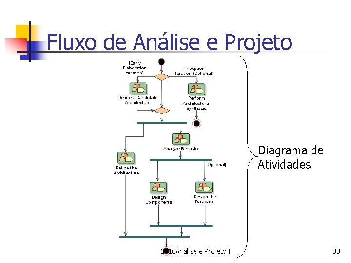 Fluxo de Análise e Projeto Diagrama de Atividades 2010 Análise e Projeto I 33