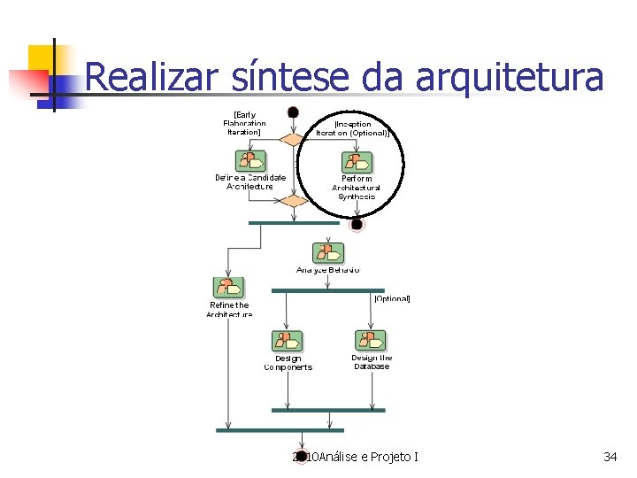 Realizar síntese da arquitetura 2010 Análise e Projeto I 34 