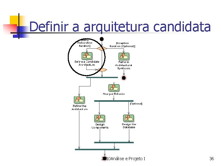 Definir a arquitetura candidata 2010 Análise e Projeto I 36 