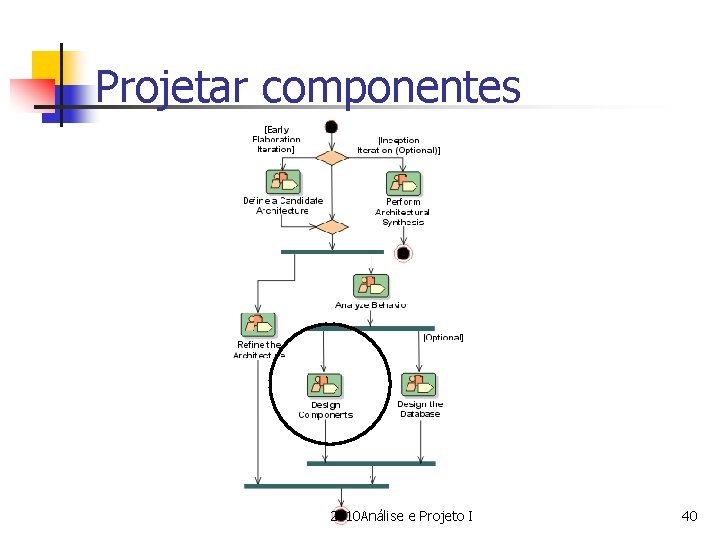 Projetar componentes 2010 Análise e Projeto I 40 