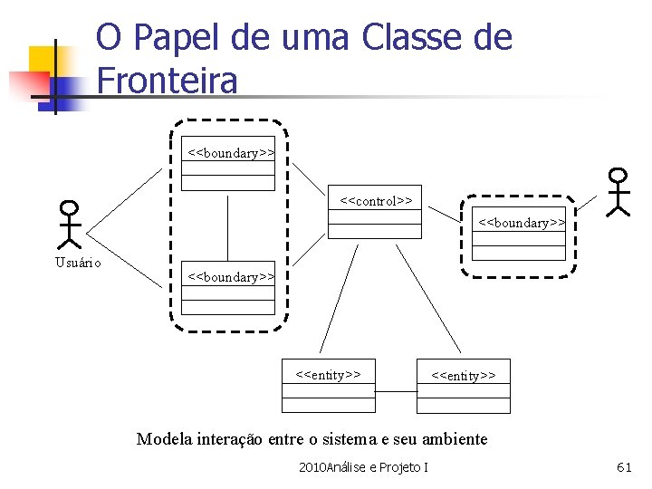 O Papel de uma Classe de Fronteira <<boundary>> <<control>> <<boundary>> Usuário <<boundary>> <<entity>> Modela