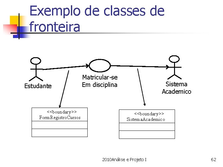 Exemplo de classes de fronteira Estudante <<boundary>> Form. Registro. Cursos Matricular-se Em disciplina Sistema