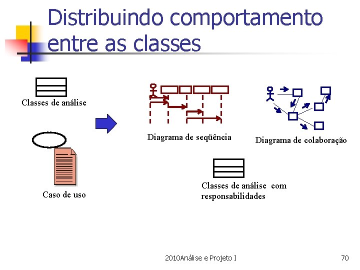 Distribuindo comportamento entre as classes Classes de análise Diagrama de seqüência Caso de uso