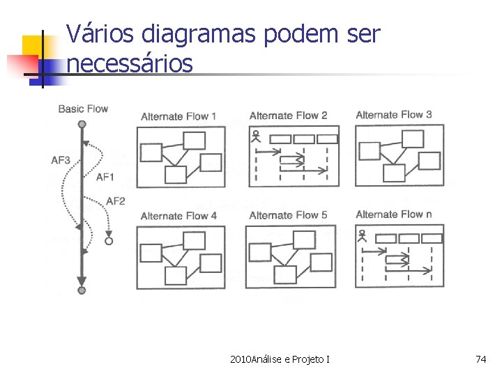 Vários diagramas podem ser necessários 2010 Análise e Projeto I 74 