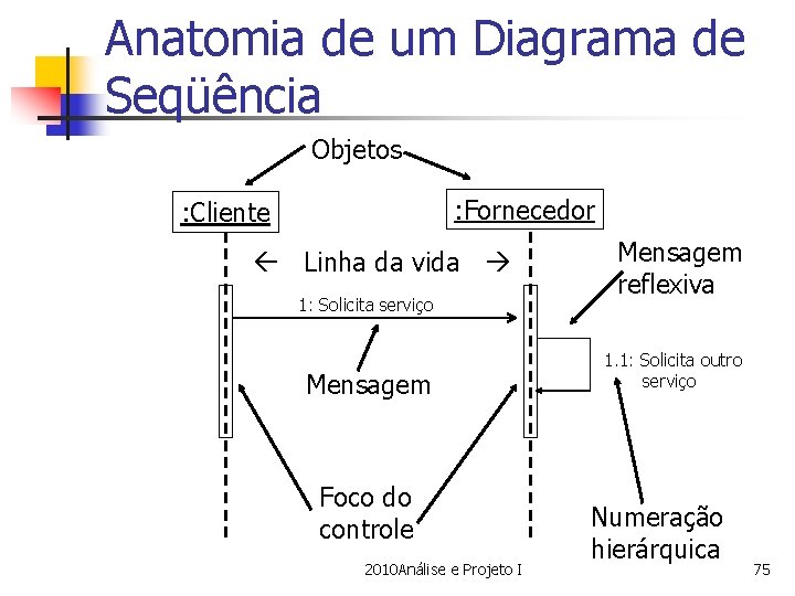 Anatomia de um Diagrama de Seqüência Objetos : Fornecedor : Cliente Linha da vida