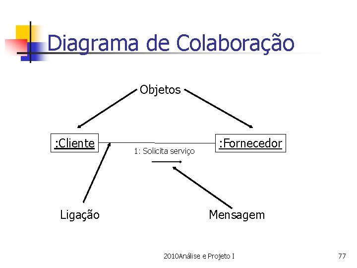 Diagrama de Colaboração Objetos : Cliente Ligação 1: Solicita serviço : Fornecedor Mensagem 2010