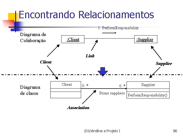 Encontrando Relacionamentos 1: Perform. Responsibility Diagrama de Colaboração : Client : Supplier Link Client