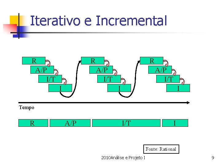 Iterativo e Incremental R A/P I/T R R A/P I/T I I Tempo R