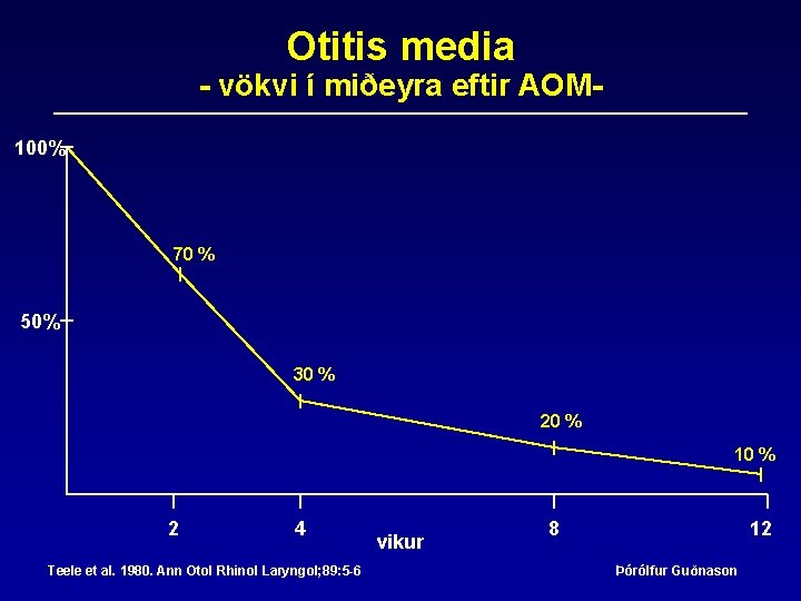 Otitis media - vökvi í miðeyra eftir AOM 100% 70 % 50% 30 %