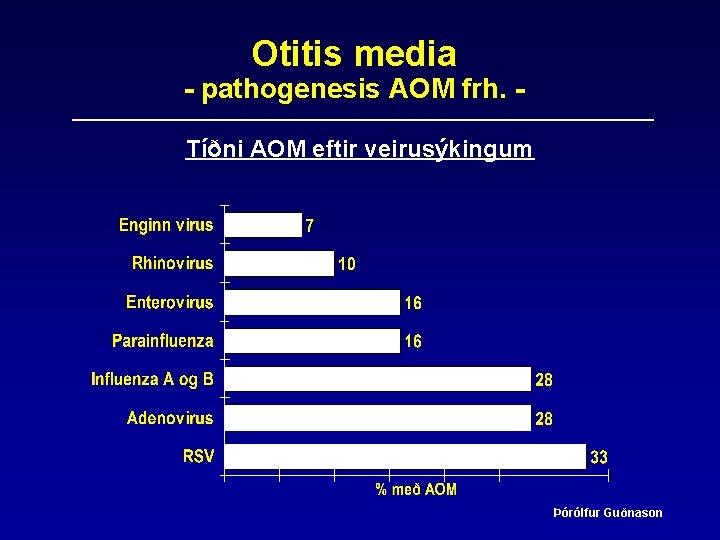 Otitis media - pathogenesis AOM frh. Tíðni AOM eftir veirusýkingum Þórólfur Guðnason 