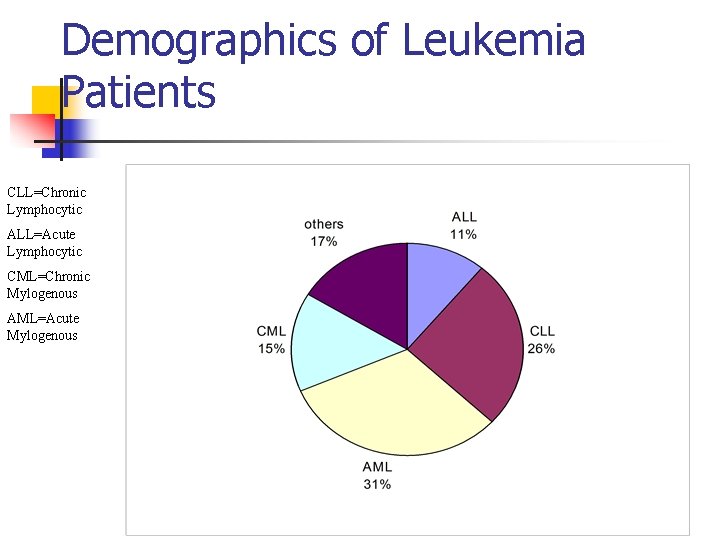 Demographics of Leukemia Patients CLL=Chronic Lymphocytic ALL=Acute Lymphocytic CML=Chronic Mylogenous AML=Acute Mylogenous 