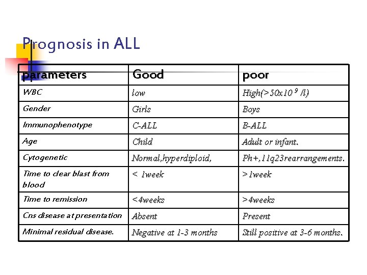 Prognosis in ALL parameters Good poor WBC low High(>50 x 10 9 /l) Gender