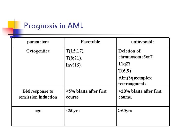 Prognosis in AML parameters Cytogentics BM response to remission induction age Favorable unfavorable T(15;