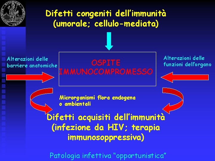 Difetti congeniti dell’immunità (umorale; cellulo-mediata) Alterazioni delle barriere anatomiche OSPITE IMMUNOCOMPROMESSO Alterazioni delle funzioni