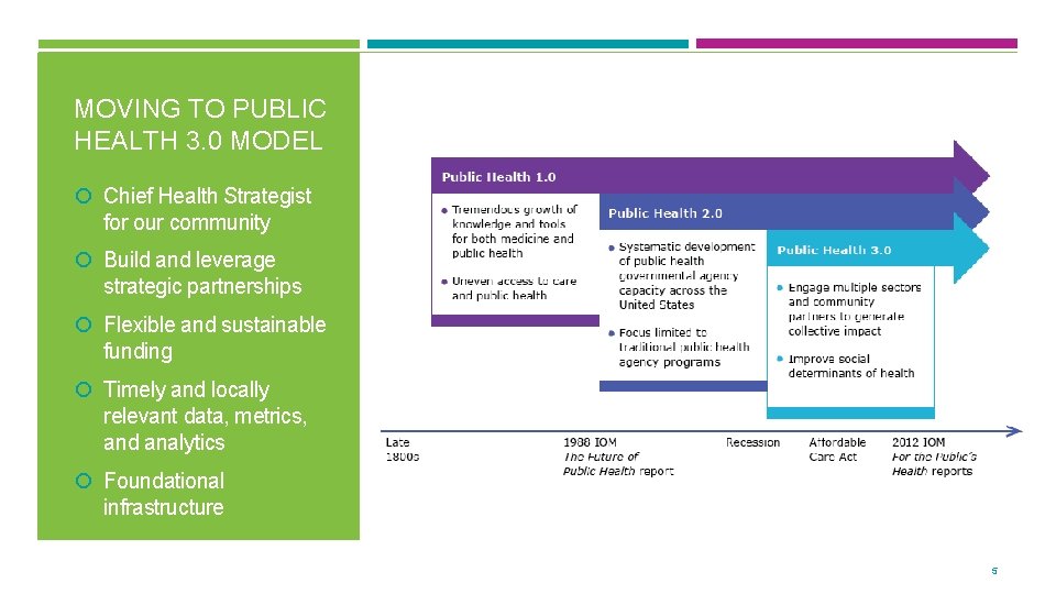 MOVING TO PUBLIC HEALTH 3. 0 MODEL Chief Health Strategist for our community Build