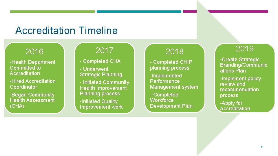 Accreditation Timeline 2016 -Health Department Committed to Accreditation -Hired Accreditation Coordinator -Began Community Health