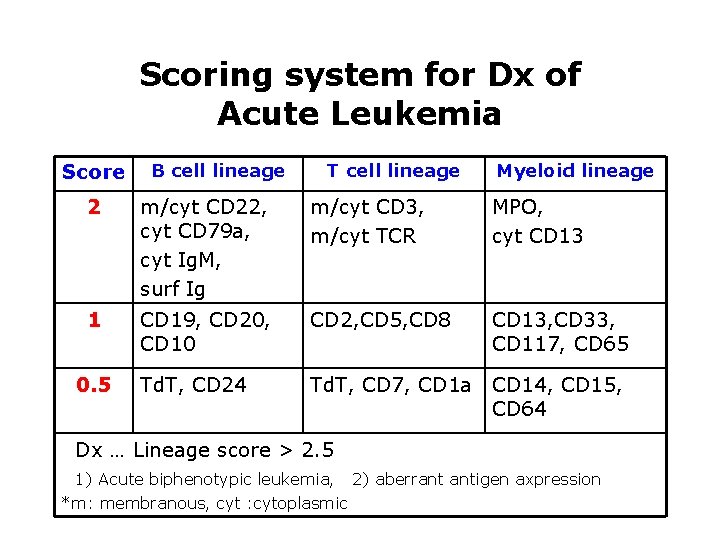 Scoring system for Dx of Acute Leukemia Score B cell lineage T cell lineage Scoring system for Dx of Acute Leukemia Score B cell lineage T cell lineage