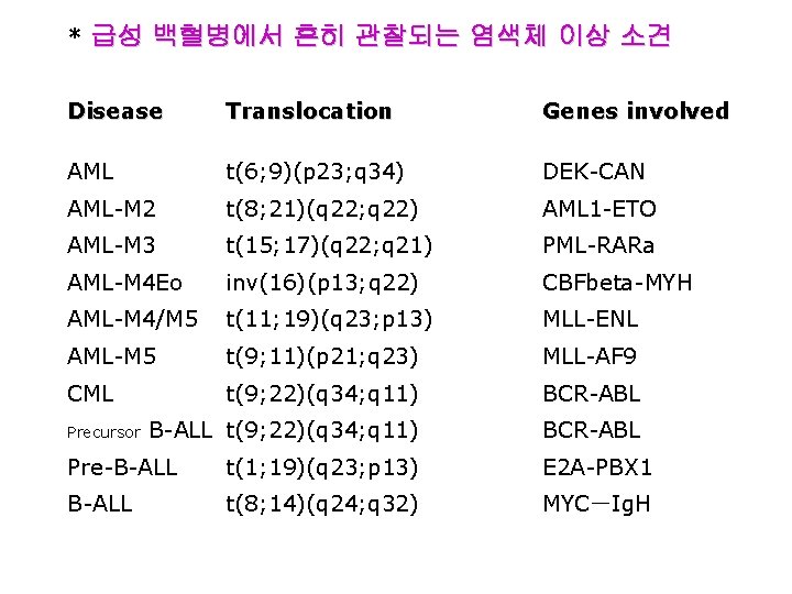 * 급성 백혈병에서 흔히 관찰되는 염색체 이상 소견 Disease Translocation Genes involved AML t(6; * 급성 백혈병에서 흔히 관찰되는 염색체 이상 소견 Disease Translocation Genes involved AML t(6;