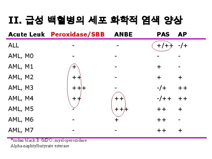 II. 급성 백혈병의 세포 화학적 염색 양상 Acute Leuk Peroxidase/SBB ANBE AP ALL - II. 급성 백혈병의 세포 화학적 염색 양상 Acute Leuk Peroxidase/SBB ANBE AP ALL -