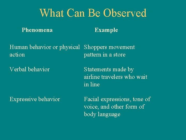 What Can Be Observed Phenomena Example Human behavior or physical Shoppers movement action pattern