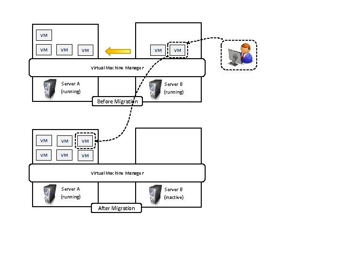 VM VM VM Virtual Machine Manager Server A (running) Server B (running) Before Migration