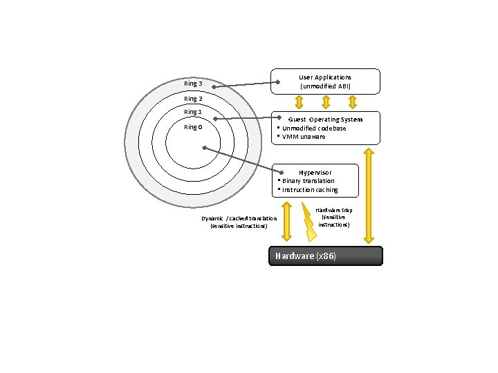 User Applications (unmodified ABI) Ring 3 Ring 2 Ring 1 Guest Operating System •